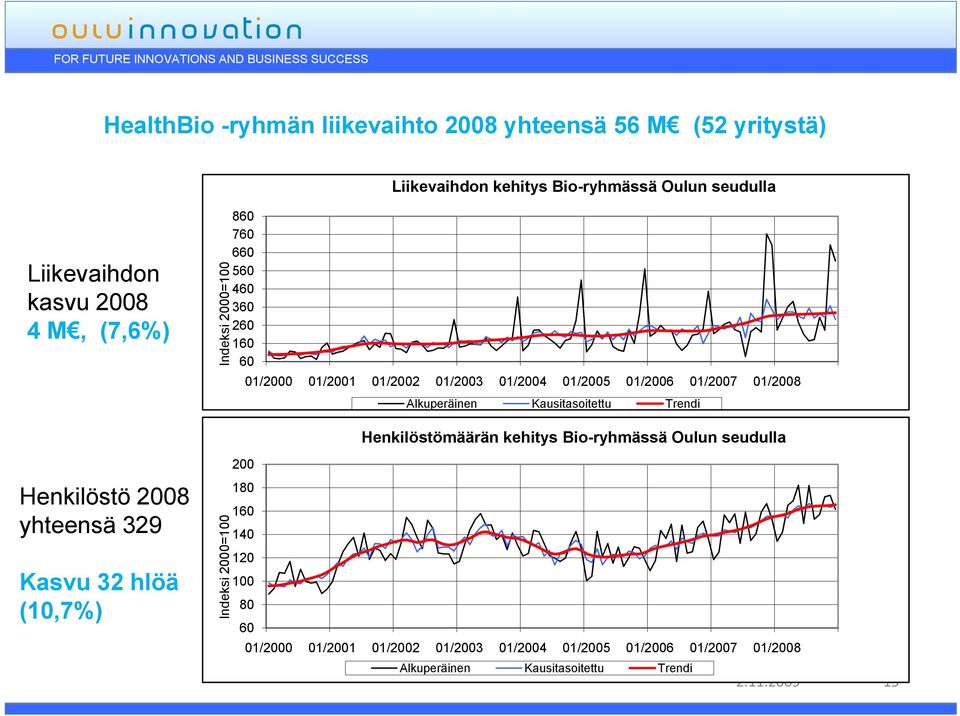 Kausitasoitettu Trendi Henkilöstömäärän kehitys Bio-ryhmässä Oulun seudulla Henkilöstö 2008 yhteensä 329 Kasvu 32 hlöä (10,7%) 100 200 180 160 140