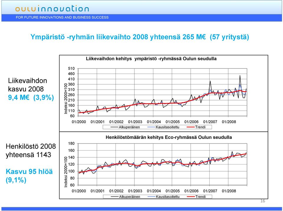 Alkuperäinen Kausitasoitettu Trendi 180 Henkilöstö 2008 160 yhteensä 1143 140 Kasvu 95 hlöä (9,1%) deksi 2000=100 0 In 120 100 80 60