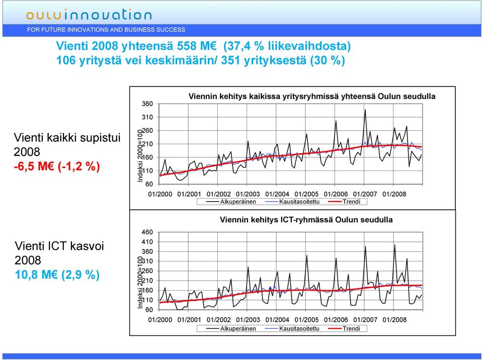 01/2005 01/2006 01/2007 01/2008 Alkuperäinen Kausitasoitettu Trendi Vienti ICT kasvoi 2008 10,8 M (2,9 %) Indeksi 2000= =100 460 410 360 310 260 210 160