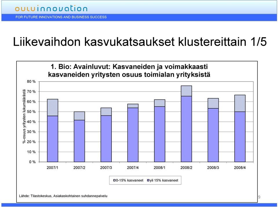 yrityksistäy %-osuus s yritysten lukum määrästä 70 % 60 % 50 % 40 % 30 % 20 % 10 % 0 % 2007/1