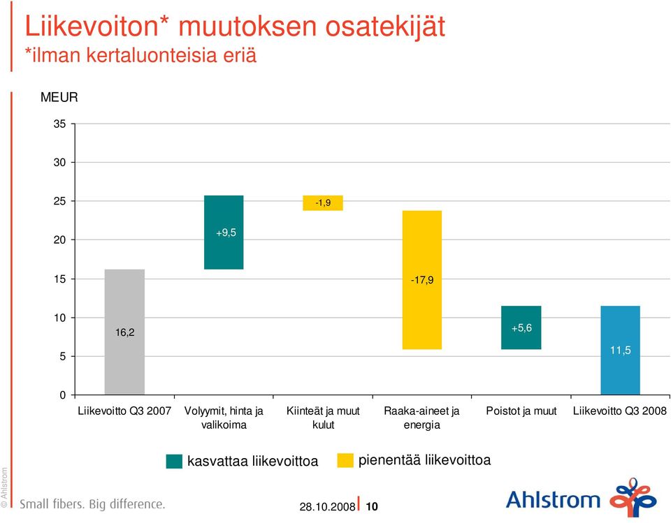 ja valikoima Kiinteät ja muut kulut Raaka-aineet ja energia Poistot ja