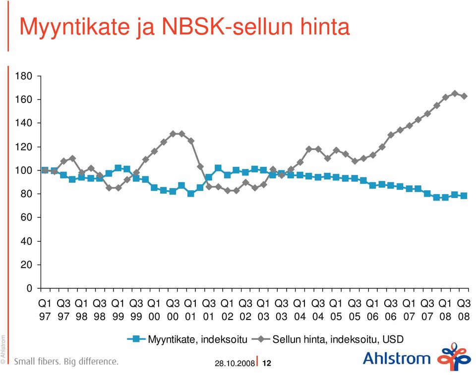 3 4 4 5 5 6 6 8 8 Myyntikate, indeksoitu