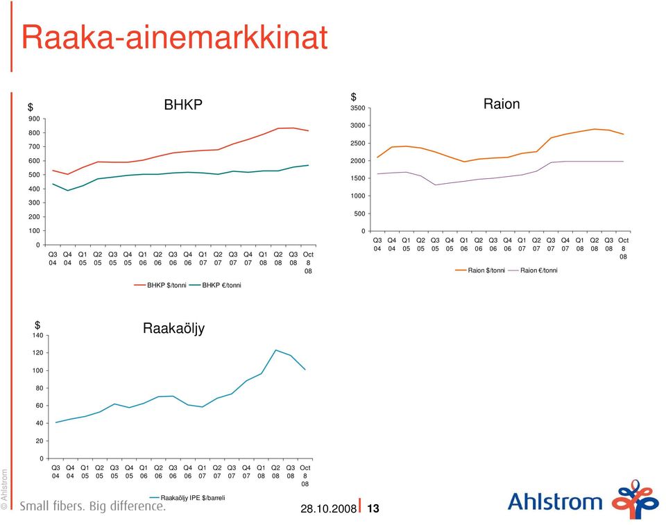Q4 6 Q2 Q4 8 Q2 8 8 Oct 8 8 Raion $/tonni Raion /tonni BHKP Raion 2 4 6 8 1 12 14 4 Q4 4