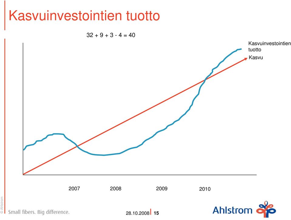 tuotto Kasvu 2 28 29 21