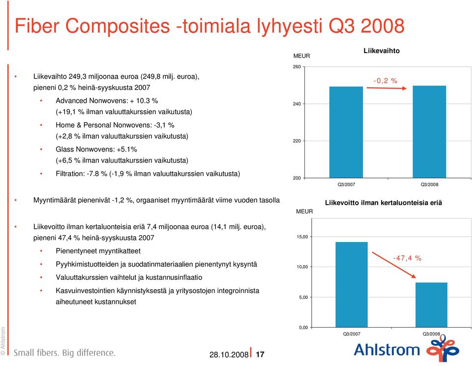 1% (+6,5 % ilman valuuttakurssien vaikutusta) 22 Filtration: -7.