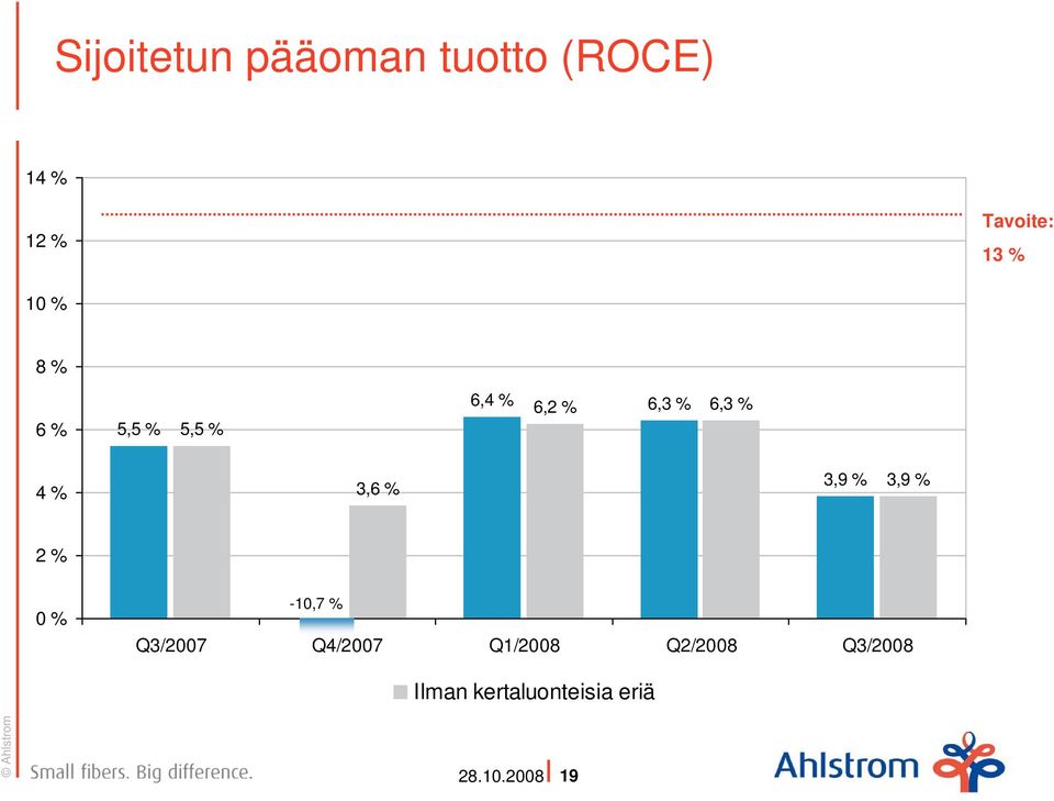6,3 % 6,3 % 4 % 3,6 % 3,9 % 3,9 % 2 % % -1,7 % /2