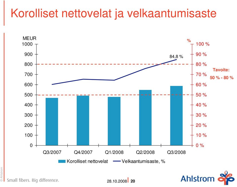 nettovelat Velkaantumisaste, % 84,8 % 9 % 8 % 7 % 6