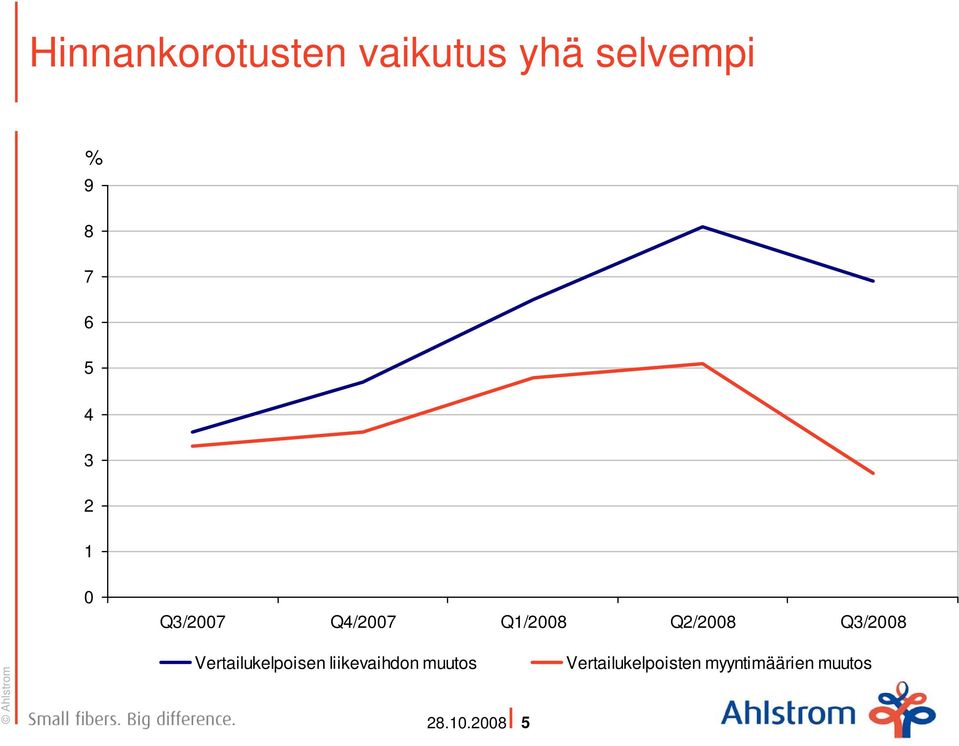 Vertailukelpoisen liikevaihdon muutos 28.