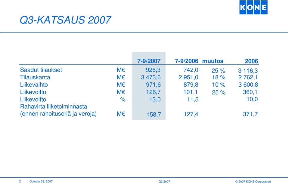 600,8 Liikevoitto M 126,7 101,1 25 % 360,1 Liikevoitto Rahavirta liiketoiminnasta