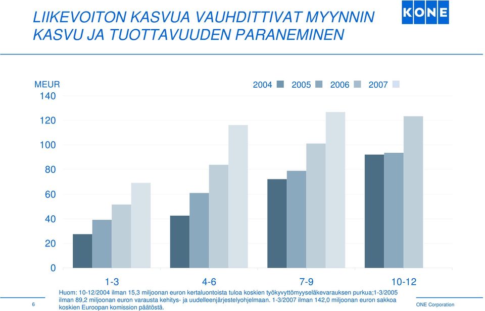 työkyvyttömyyseläkevarauksen purkua;1-3/2005 ilman 89,2 miljoonan euron varausta kehitys- ja