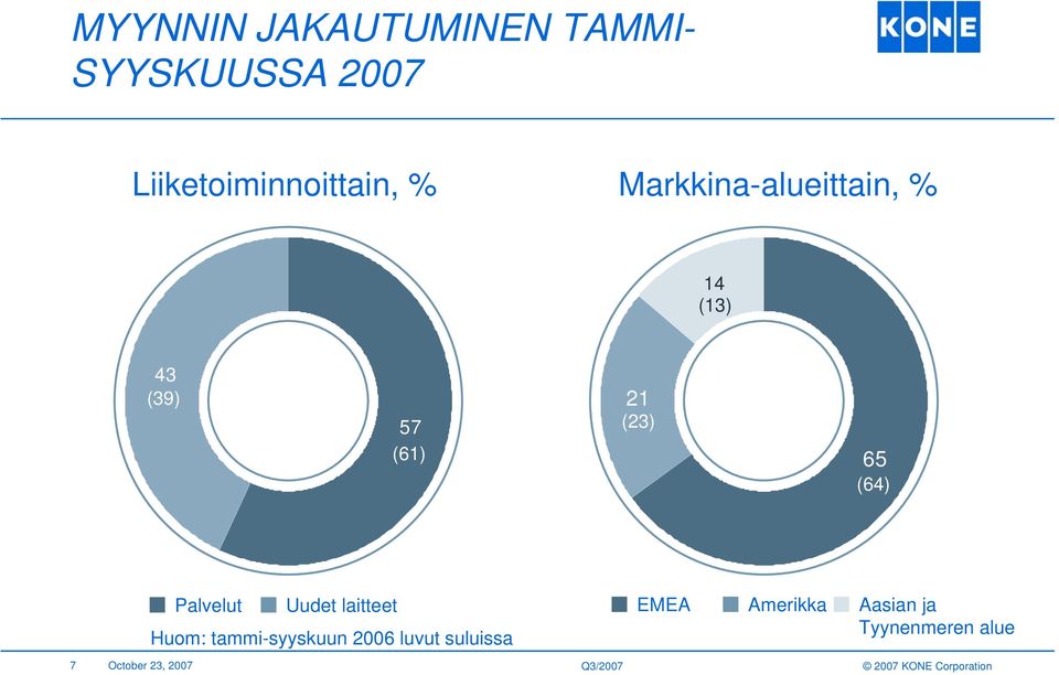 Palvelut Uudet laitteet Huom: tammi-syyskuun 2006 luvut suluissa