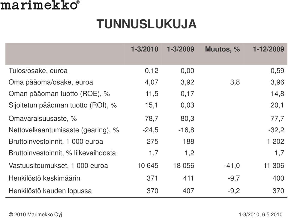 (gearing), % -24,5-16,8-32,2 Bruttoinvestoinnit, 1 000 euroa 275 188 1 202 Bruttoinvestoinnit, % liikevaihdosta 1,7 1,2 1,7 Vastuusitoumukset, 1