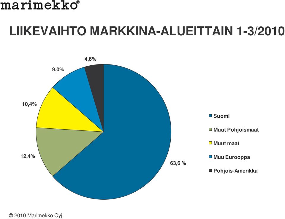 Pohjoismaat Muut maat 12,4% 63,6 %