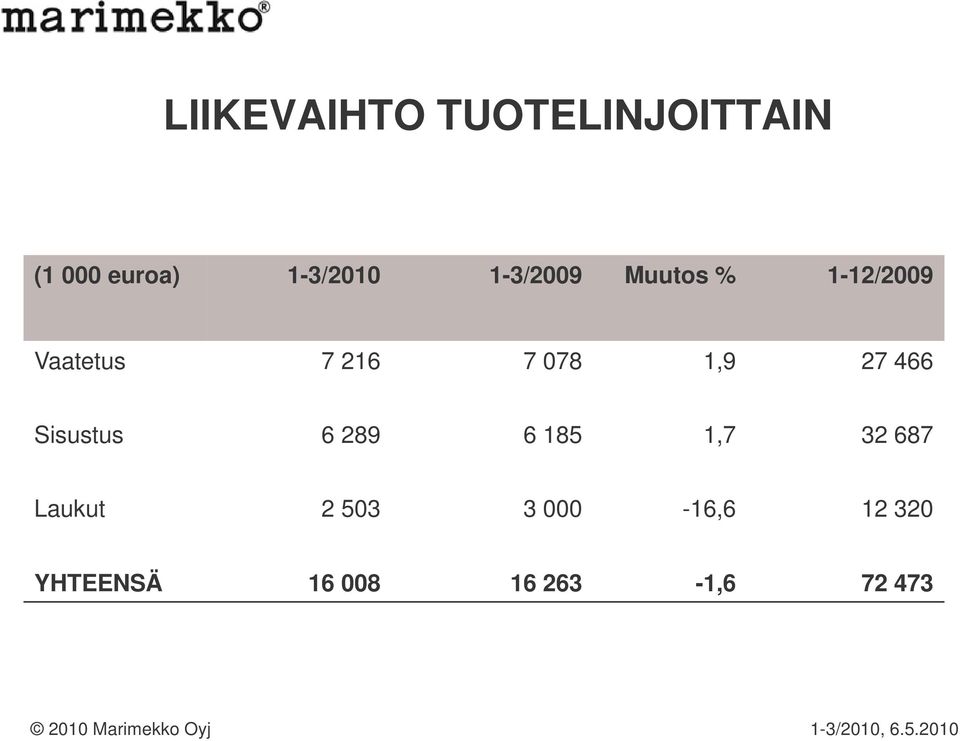 289 6 185 1,7 32 687 Laukut 2 503 3 000-16,6 12 320 YHTEENSÄ