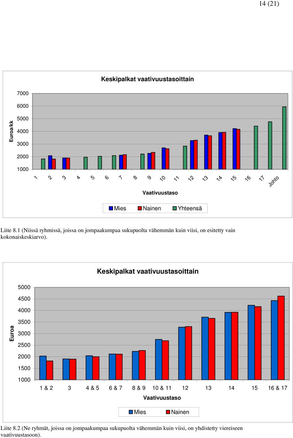 1 (Niissä ryhmissä, joissa on jompaakumpaa sukupuolta vähemmän kuin viisi, on esitetty vain kokonaiskeskiarvo).