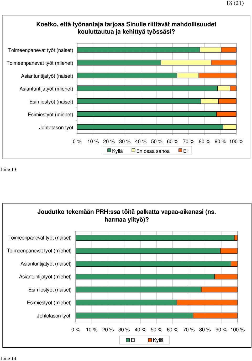 % 10 % 20 % 30 % 40 % 50 % 60 % 70 % 80 % 90 % 100 % Kyllä En osaa sanoa Ei Liite 13 Joudutko tekemään PRH:ssa töitä palkatta vapaa-aikanasi (ns. harmaa ylityö)?