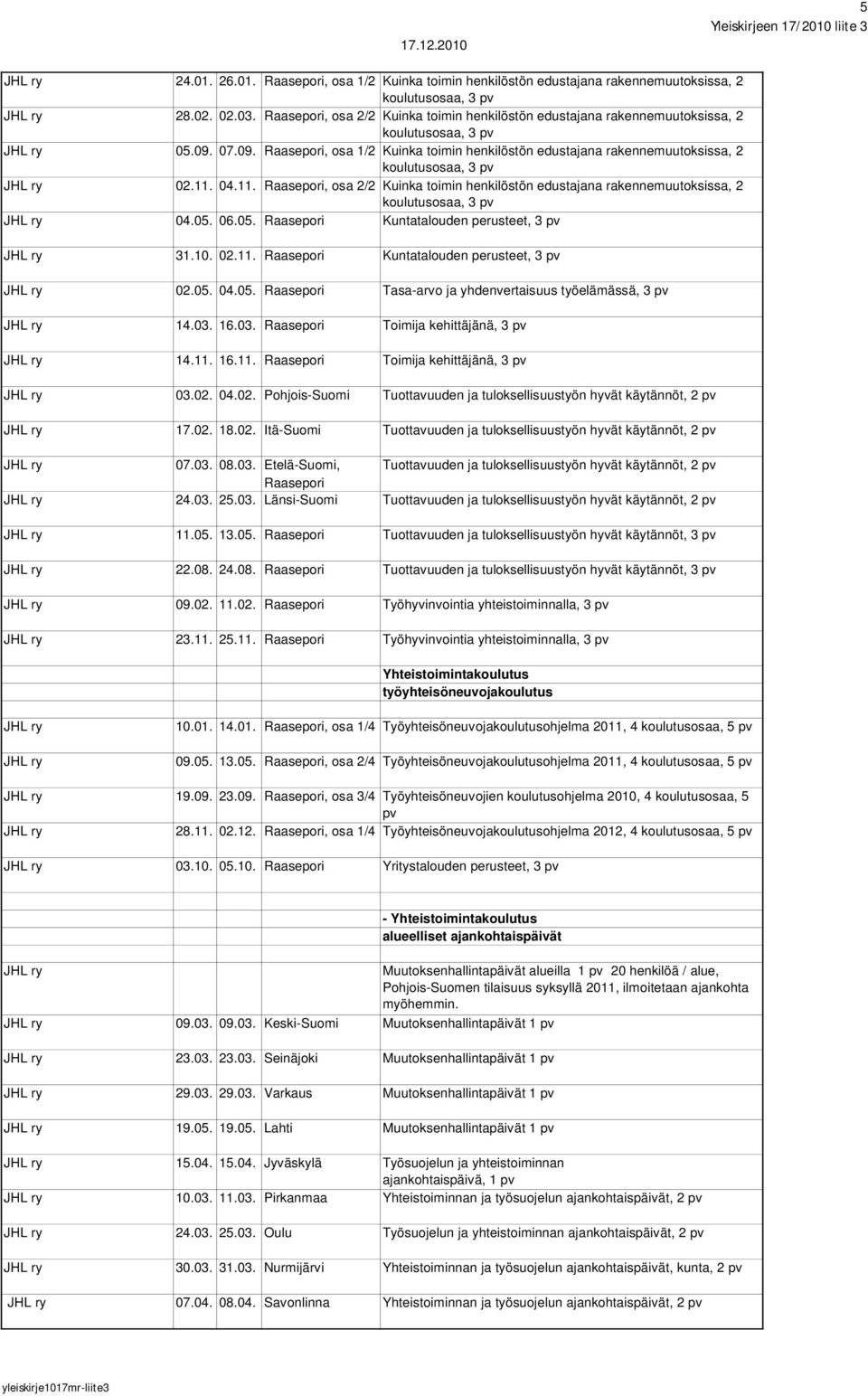 07.09. Raasepori, osa 1/2 Kuinka toimin henkilöstön edustajana rakennemuutoksissa, 2 koulutusosaa, 3 pv 02.11.