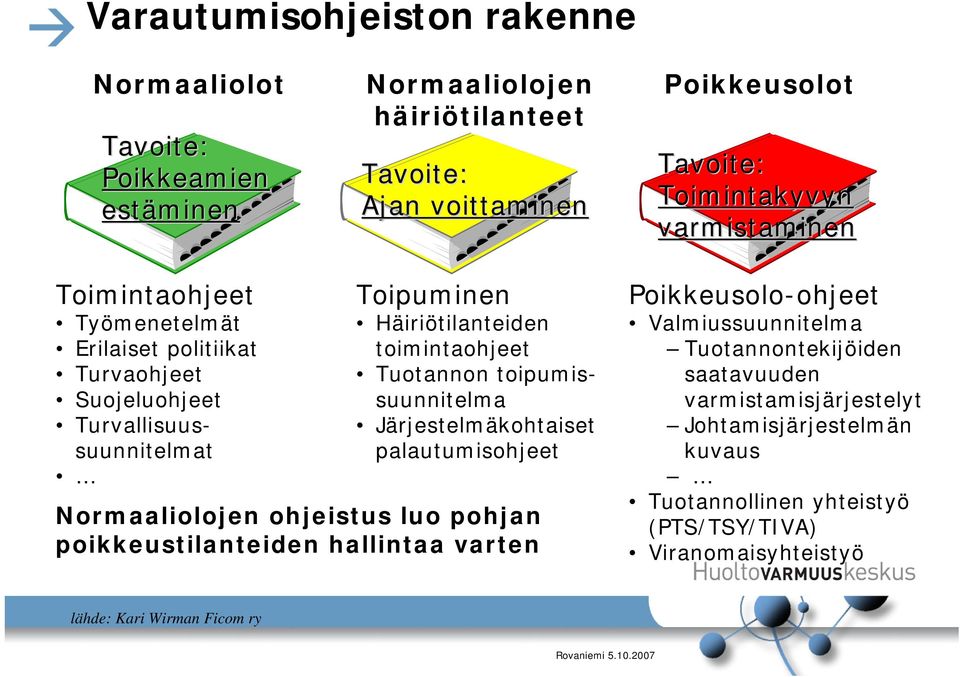 toipumissuunnitelma Järjestelmäkohtaiset palautumisohjeet Normaaliolojen ohjeistus luo pohjan poikkeustilanteiden hallintaa varten Poikkeusolo-ohjeet Valmiussuunnitelma