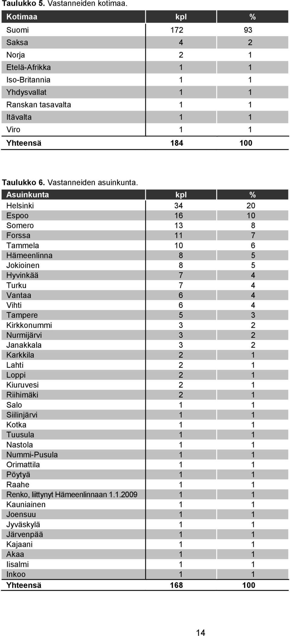 Vastanneiden asuinkunta.