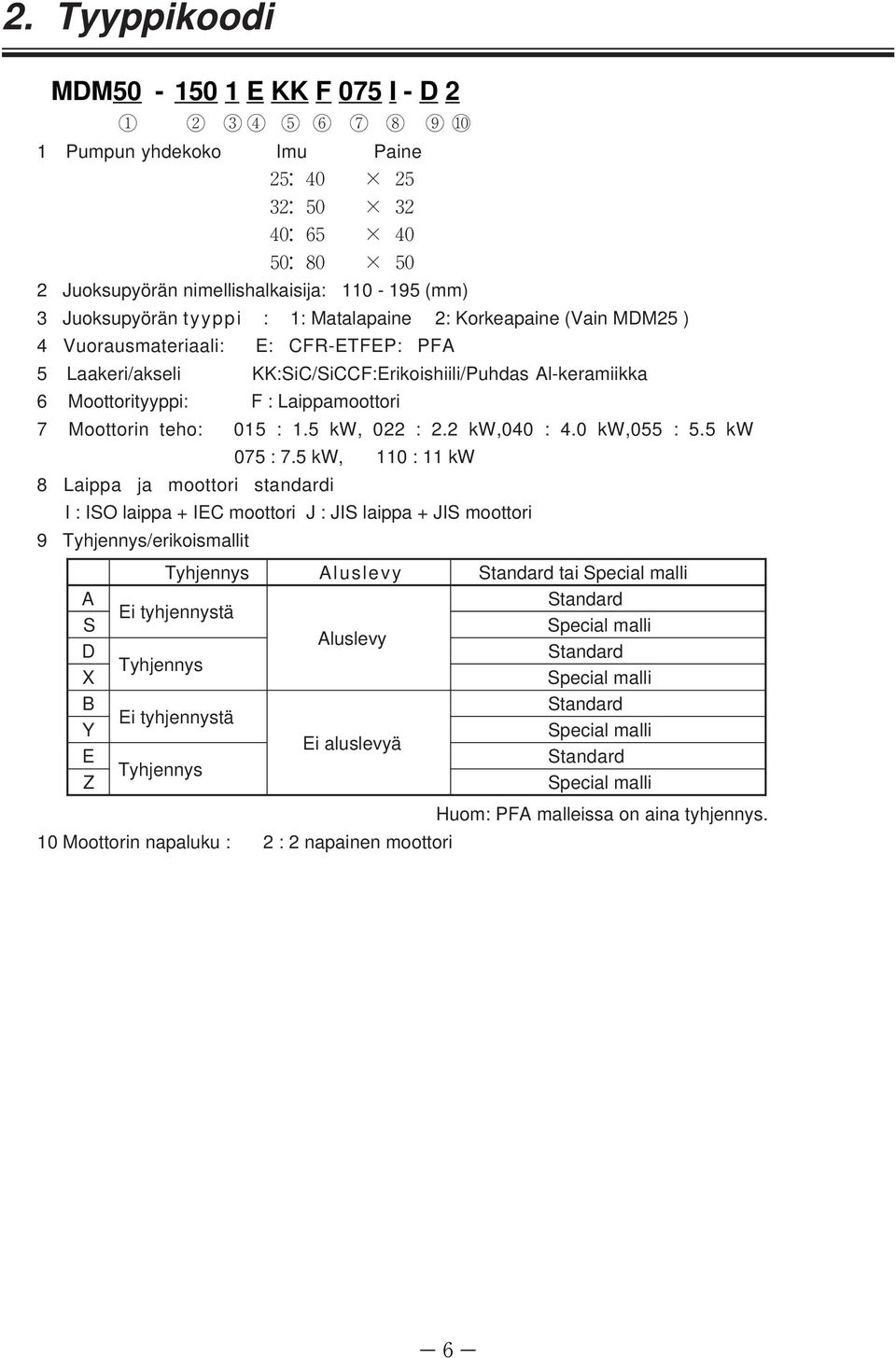 Vuorausmateriaali: E: CFR-ETFEP: PFA 5 Laakeri/akseli KK:SiC/SiCCF:Erikoishiili/Puhdas Al-keramiikka 6 Moottorityyppi: F : Laippamoottori 7 Moottorin teho: 015 : 1.5 kw, 022 : 2.2 kw,040 : 4.