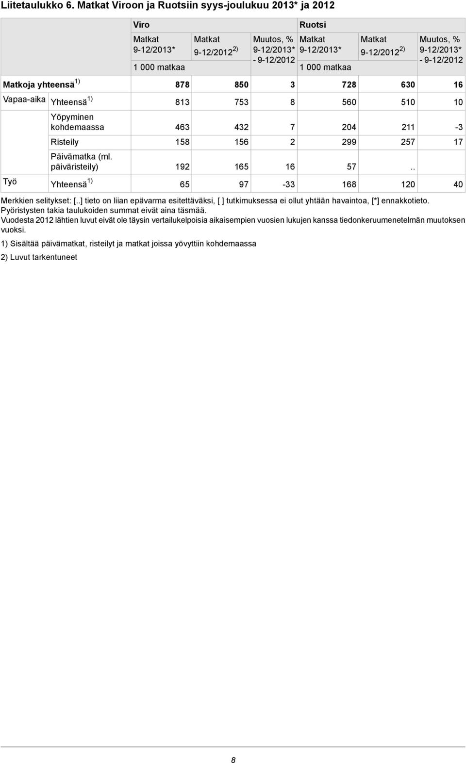 Muutos, % 9-12/201* - 9-12/2012 Merkkien selitykset: [] tieto on liian epävarma esitettäväksi, [ ] tutkimuksessa ei ollut yhtään havaintoa, [*] ennakkotieto.