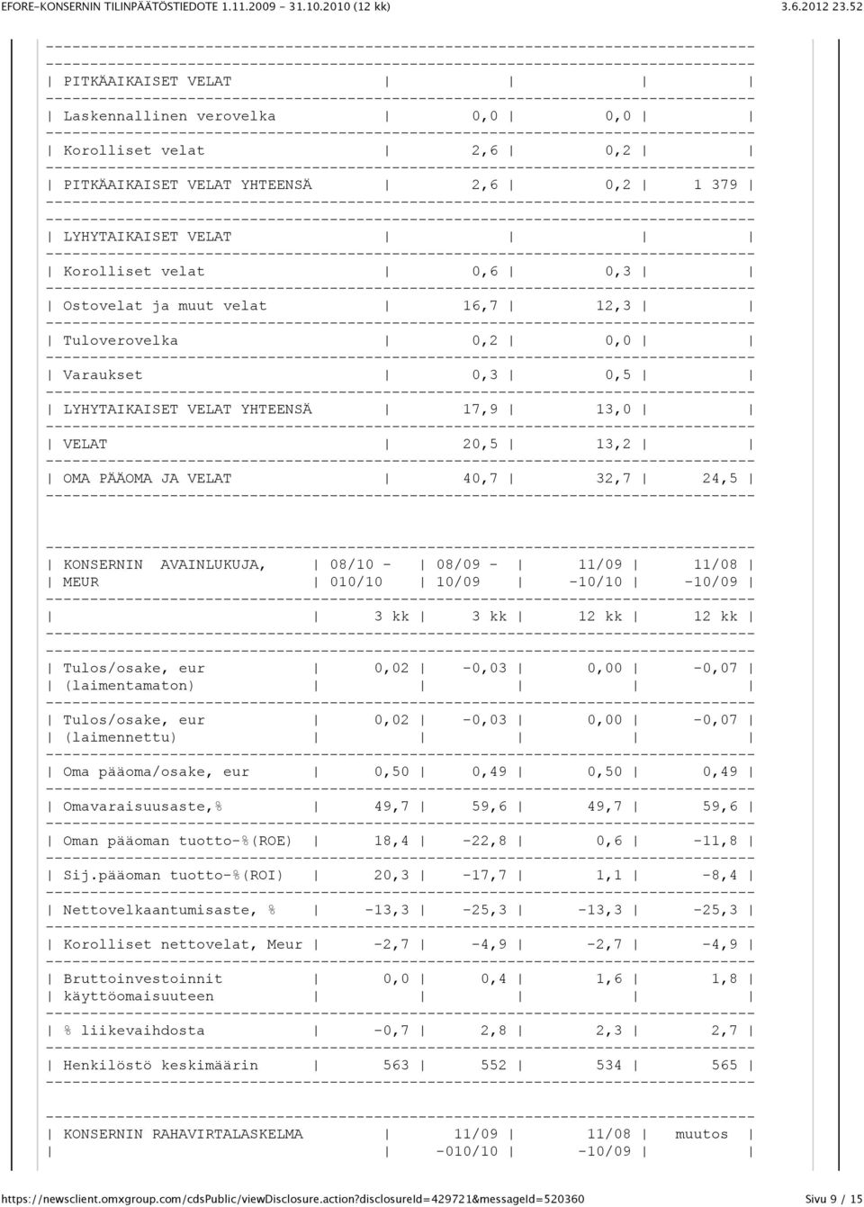 10/09-10/10-10/09 3 kk 3 kk 12 kk 12 kk Tulos/osake, eur 0,02-0,03 0,00-0,07 (laimentamaton) Tulos/osake, eur 0,02-0,03 0,00-0,07 (laimennettu) Oma pääoma/osake, eur 0,50 0,49 0,50 0,49