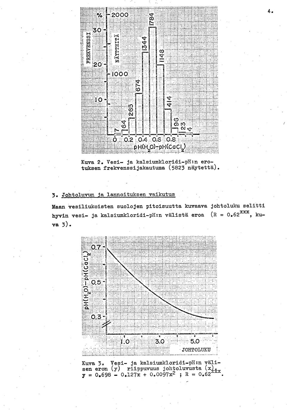 selitti hyvin vesi- ja kalsiumkloridi-ph:n välistä eroa (R = 0.62xxx, kuva 3). Tg Kuva 3.