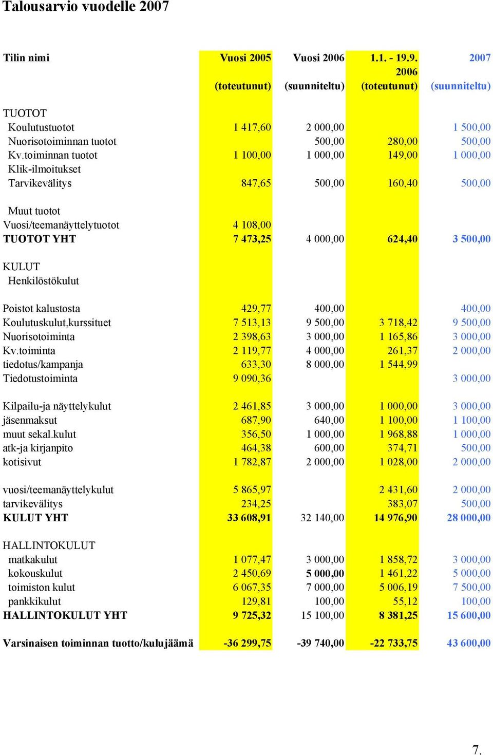 toiminnan tuotot 1 100,00 1 000,00 149,00 1 000,00 Klik-ilmoitukset Tarvikevälitys 847,65 500,00 160,40 500,00 Muut tuotot Vuosi/teemanäyttelytuotot 4 108,00 TUOTOT YHT 7 473,25 4 000,00 624,40 3