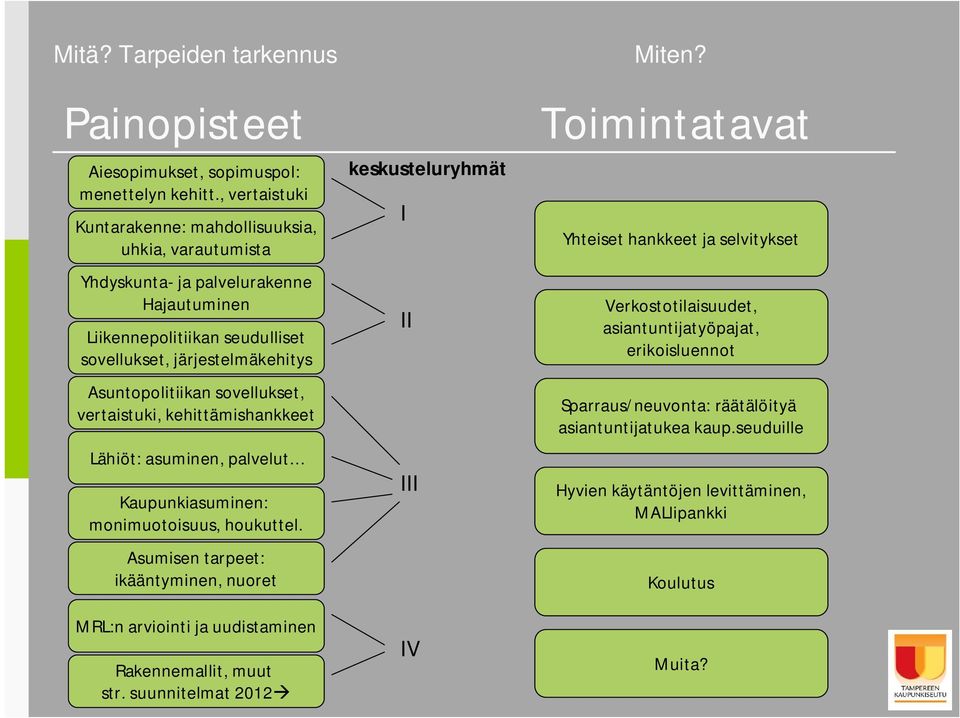 sovellukset, vertaistuki, kehittämishankkeet Lähiöt: asuminen, palvelut Kaupunkiasuminen: monimuotoisuus, houkuttel.