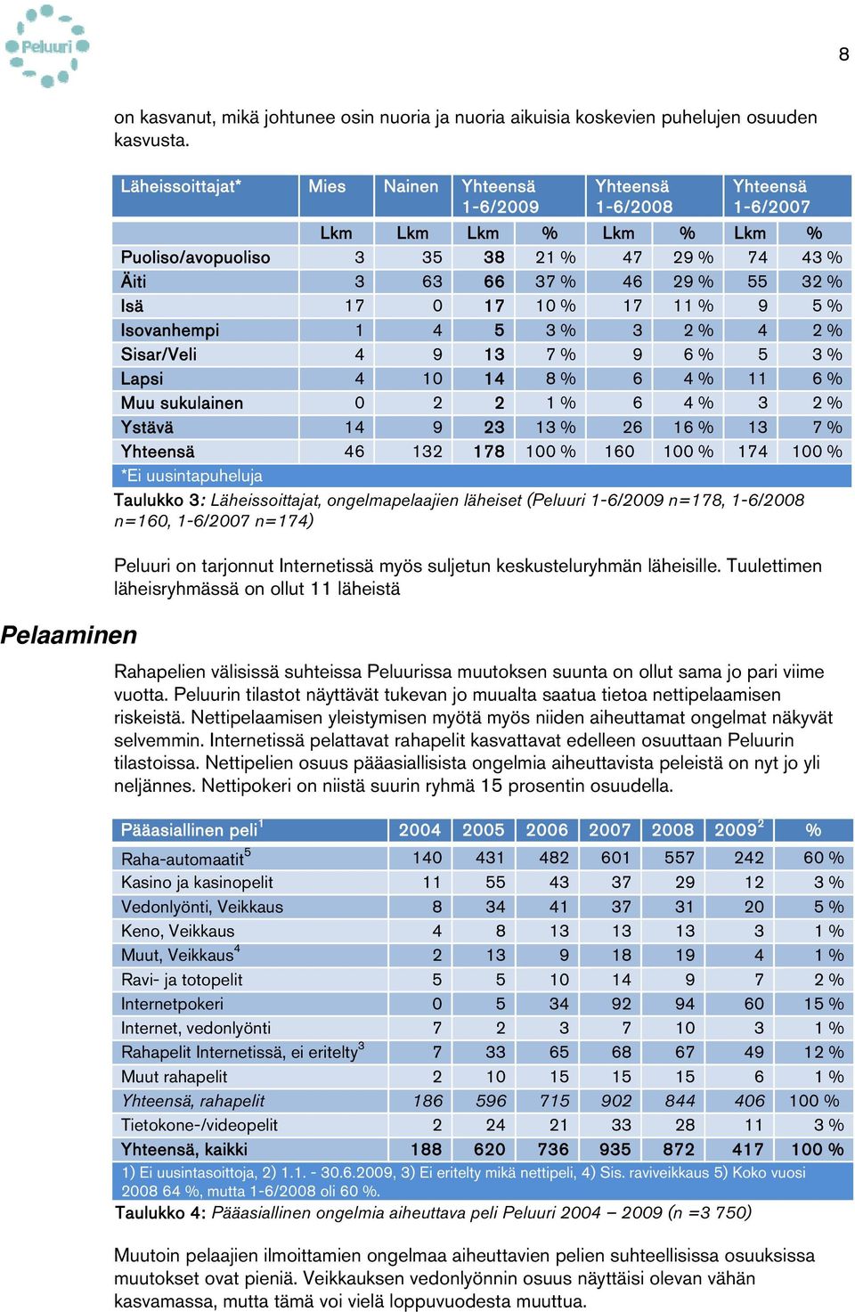 17 10 % 17 11 % 9 5 % Isovanhempi 1 4 5 3 % 3 2 % 4 2 % Sisar/Veli 4 9 13 7 % 9 6 % 5 3 % Lapsi 4 10 14 8 % 6 4 % 11 6 % Muu sukulainen 0 2 2 1 % 6 4 % 3 2 % Ystävä 14 9 23 13 % 26 16 % 13 7 %