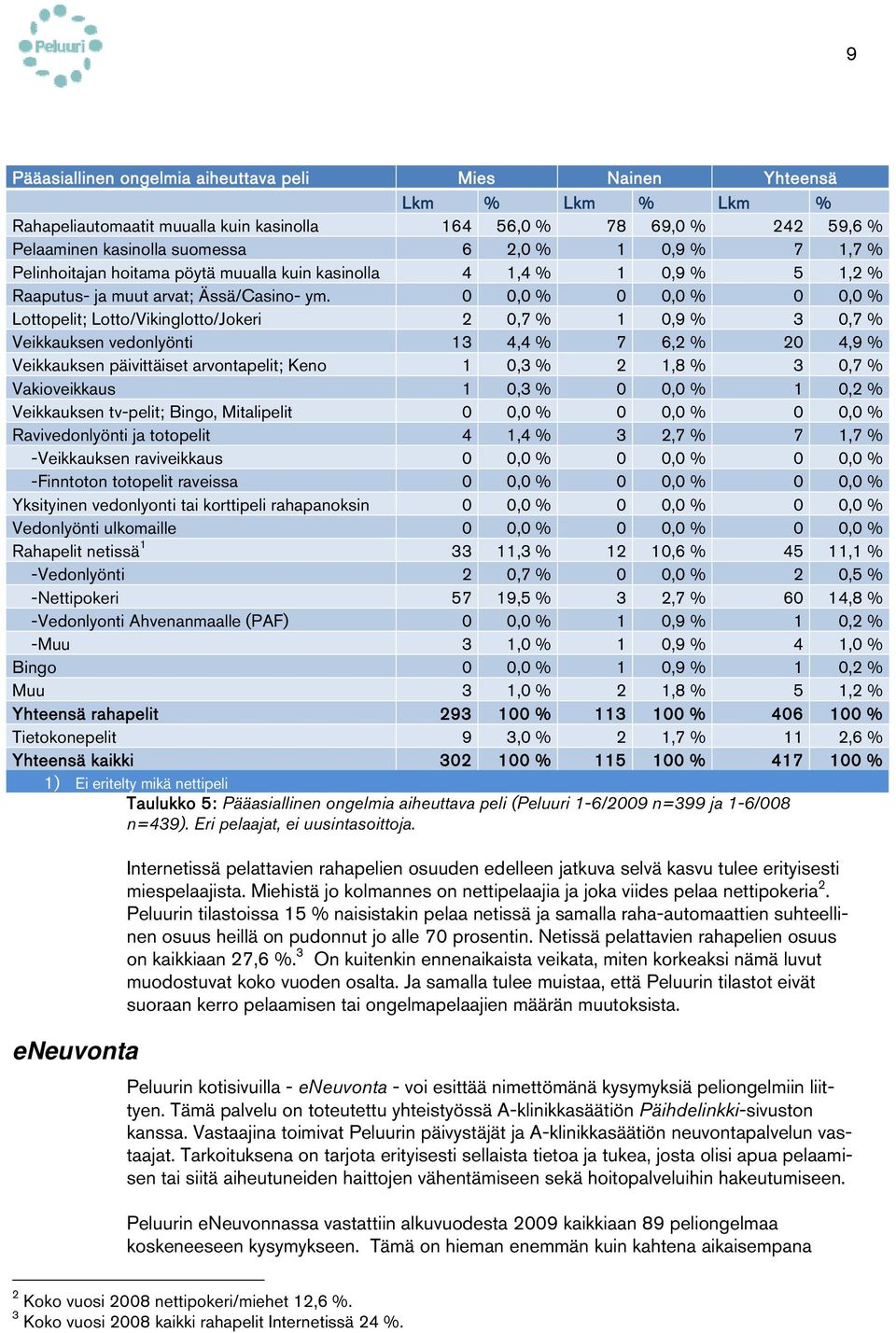 0 0,0 % 0 0,0 % 0 0,0 % Lottopelit; Lotto/Vikinglotto/Jokeri 2 0,7 % 1 0,9 % 3 0,7 % Veikkauksen vedonlyönti 13 4,4 % 7 6,2 % 20 4,9 % Veikkauksen päivittäiset arvontapelit; Keno 1 0,3 % 2 1,8 % 3