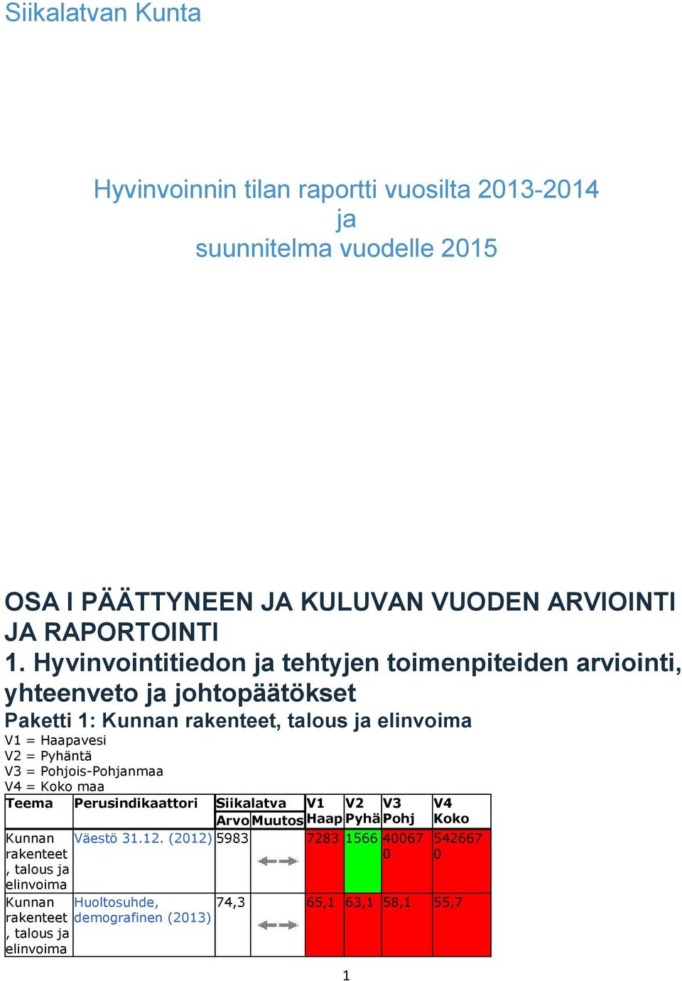 Hyvinvointitiedon ja tehtyjen toimenpiteiden arviointi, yhteenveto ja johtopäätökset Paketti 1: Kunnan rakenteet, talous ja elinvoima V1 = Haapavesi V2