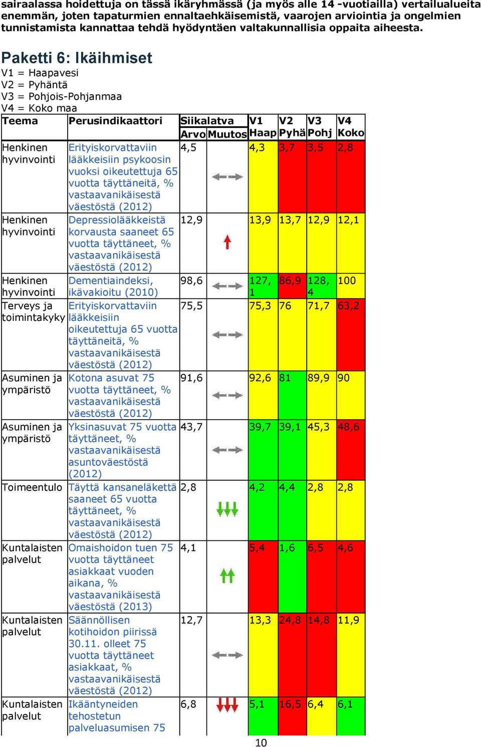 Paketti 6: Ikäihmiset V1 = Haapavesi V2 = Pyhäntä V3 = Pohjois-Pohjanmaa V4 = Koko maa Teema Perusindikaattori Siikalatva Henkinen hyvinvointi Henkinen hyvinvointi Henkinen hyvinvointi Terveys ja