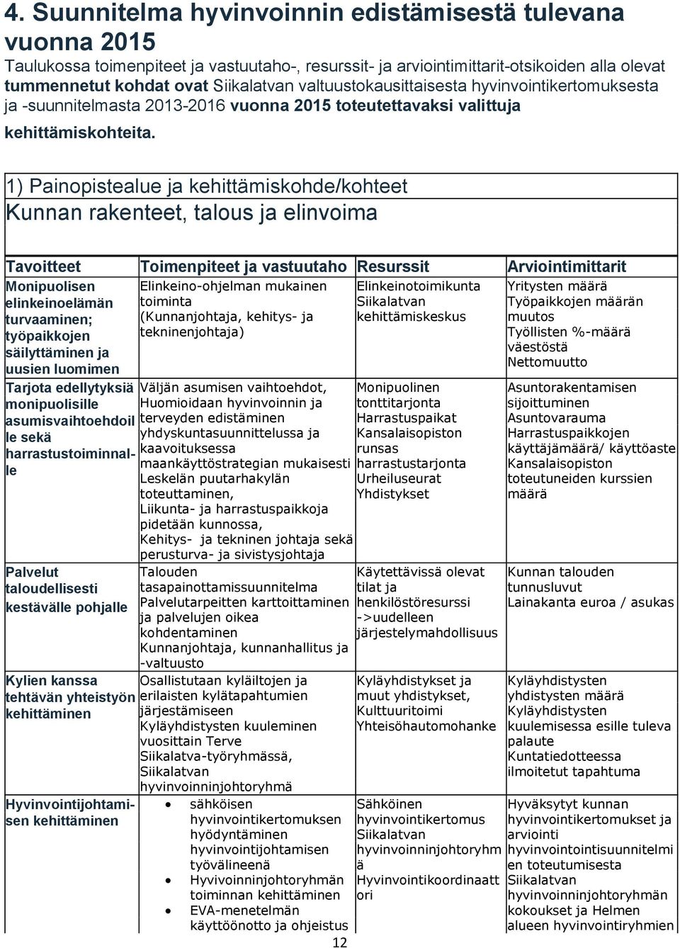 1) Painopistealue ja kehittämiskohde/kohteet Kunnan rakenteet, talous ja elinvoima Tavoitteet Toimenpiteet ja vastuutaho Resurssit Arviointimittarit Monipuolisen elinkeinoelämän turvaaminen;