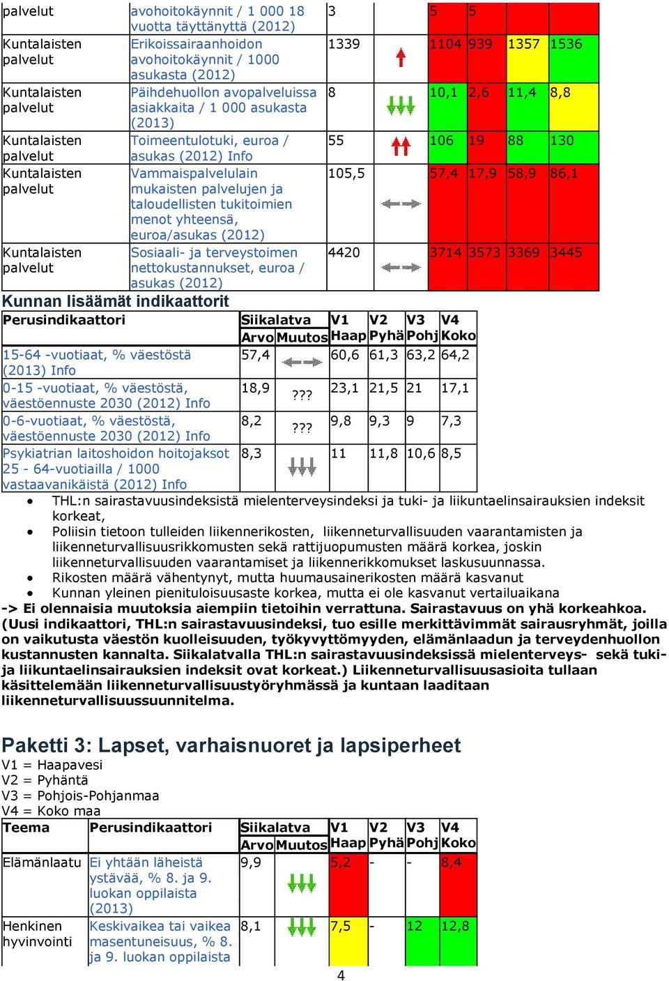 Perusindikaattori 3 5 5 1339 1104 939 1357 1536 8 10,1 2,6 11,4 8,8 55 106 19 88 130 105,5 57,4 17,9 58,9 86,1 4420 3714 3573 3369 3445 Siikalatva V1 V2 V3 V4 Arvo Muutos Haap Pyhä Pohj Koko 15-64