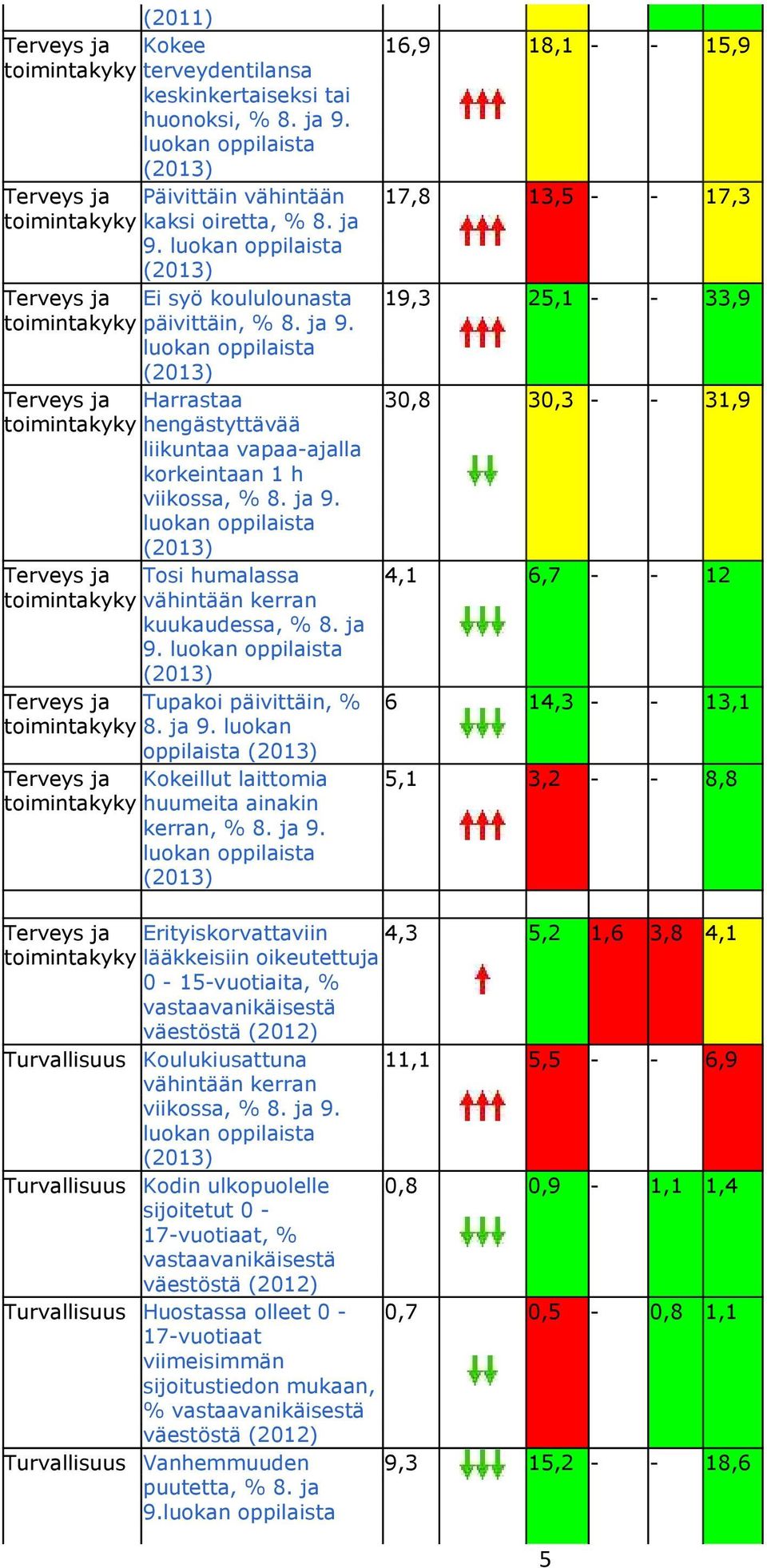 luokan oppilaista Terveys ja Tosi humalassa toimintakyky vähintään kerran kuukaudessa, % 8. ja 9. luokan oppilaista Terveys ja Tupakoi päivittäin, % toimintakyky 8. ja 9. luokan oppilaista Terveys ja Kokeillut laittomia toimintakyky huumeita ainakin kerran, % 8.