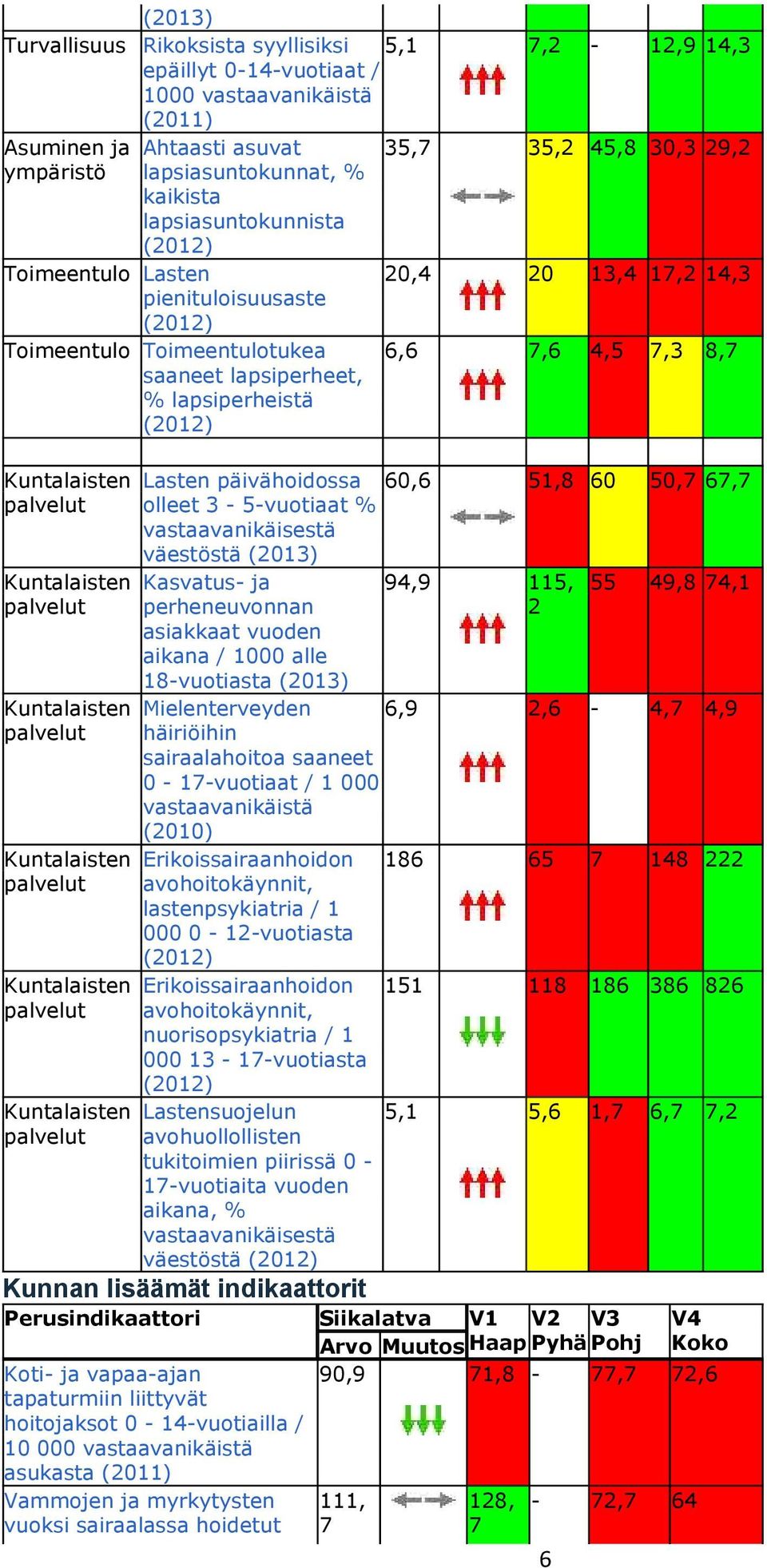 olleet 3-5-vuotiaat % väestöstä Kasvatus- ja perheneuvonnan asiakkaat vuoden aikana / 1000 alle 18-vuotiasta Mielenterveyden häiriöihin sairaalahoitoa saaneet 0-17-vuotiaat / 1 000 vastaavanikäistä