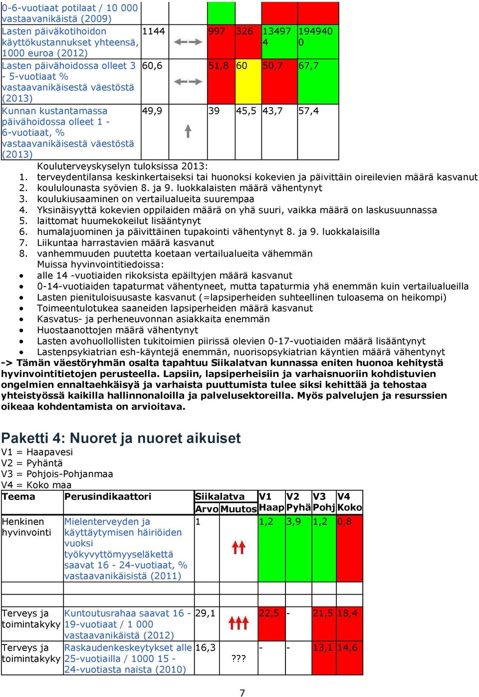 terveydentilansa keskinkertaiseksi tai huonoksi kokevien ja päivittäin oireilevien määrä kasvanut 2. koululounasta syövien 8. ja 9. luokkalaisten määrä vähentynyt 3.