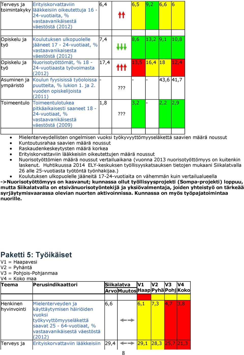 vuoden opiskelijoista (2011) Toimeentulo Toimeentulotukea pitkäaikaisesti saaneet 18-24-vuotiaat, % väestöstä (2009) 7,4 8,6 13,2 9,1 10,8 17,4 13,5 16,4 18 12,4-1,8?