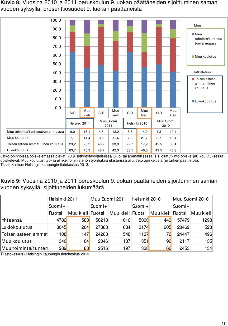 osatutkinto-opiskelijat) koulutuksessa opiskelevat. Muu koulutus: työ- ja elinkeinoministeriön työnhakijarekisterissä ollut tieto opiskelusta (ei tarkempaa tietoa).