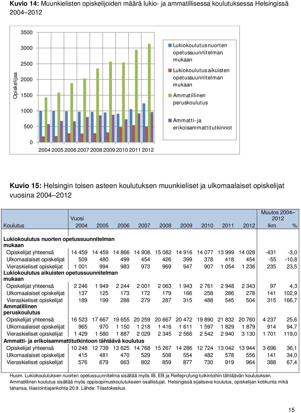 koulutuksen muunkieliset ja ulkomaalaiset opiskelijat vuosina 2004 2012 Muutos 2004 Vuosi 2012 Koulutus 2004 2005 2006 2007 2008 2009 2010 2011 2012 lkm % Lukiokoulutus nuorten opetussuunnitelman