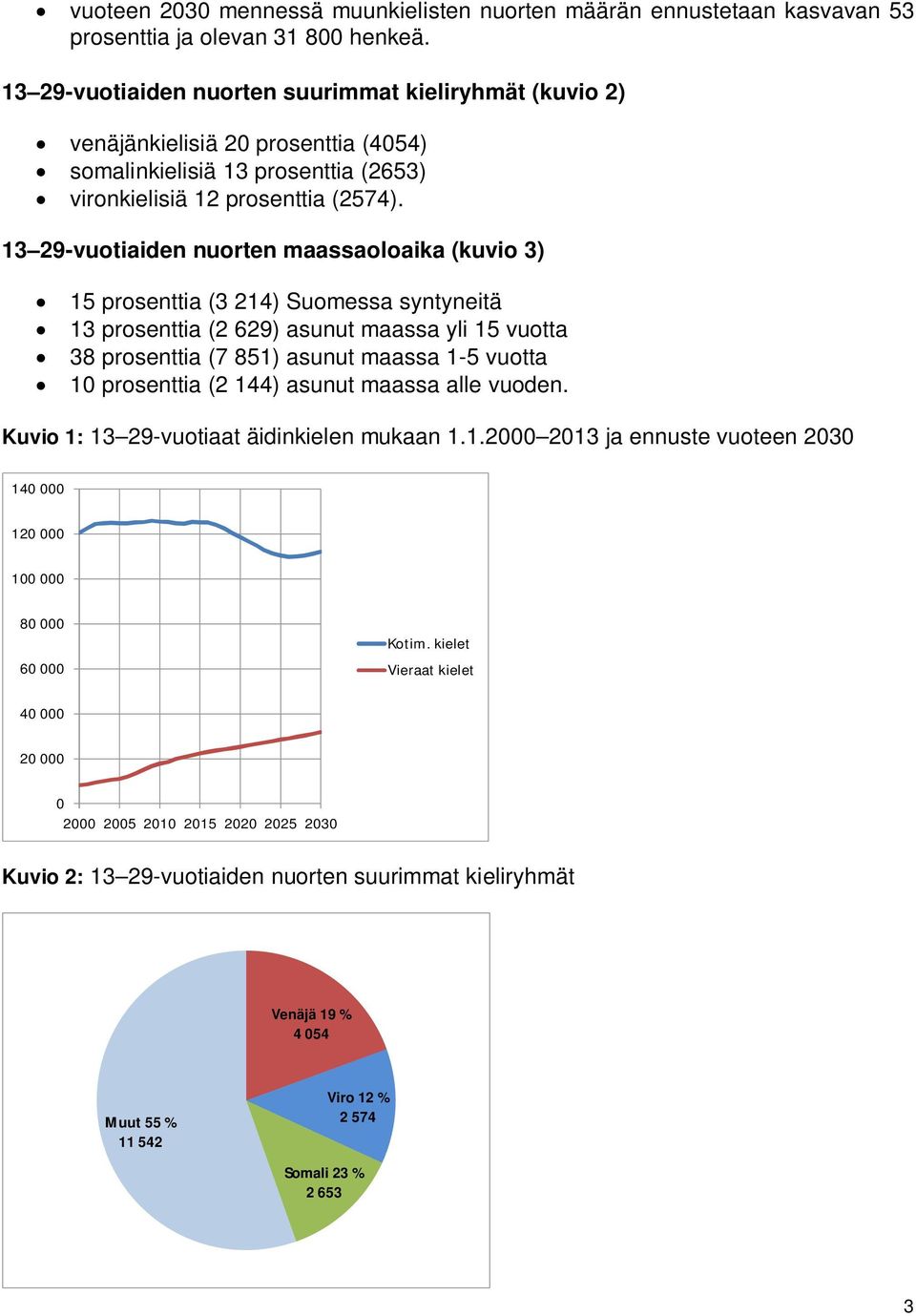 13 29-vuotiaiden nuorten maassaoloaika (kuvio 3) 15 prosenttia (3 214) Suomessa syntyneitä 13 prosenttia (2 629) asunut maassa yli 15 vuotta 38 prosenttia (7 851) asunut maassa 1-5 vuotta 10