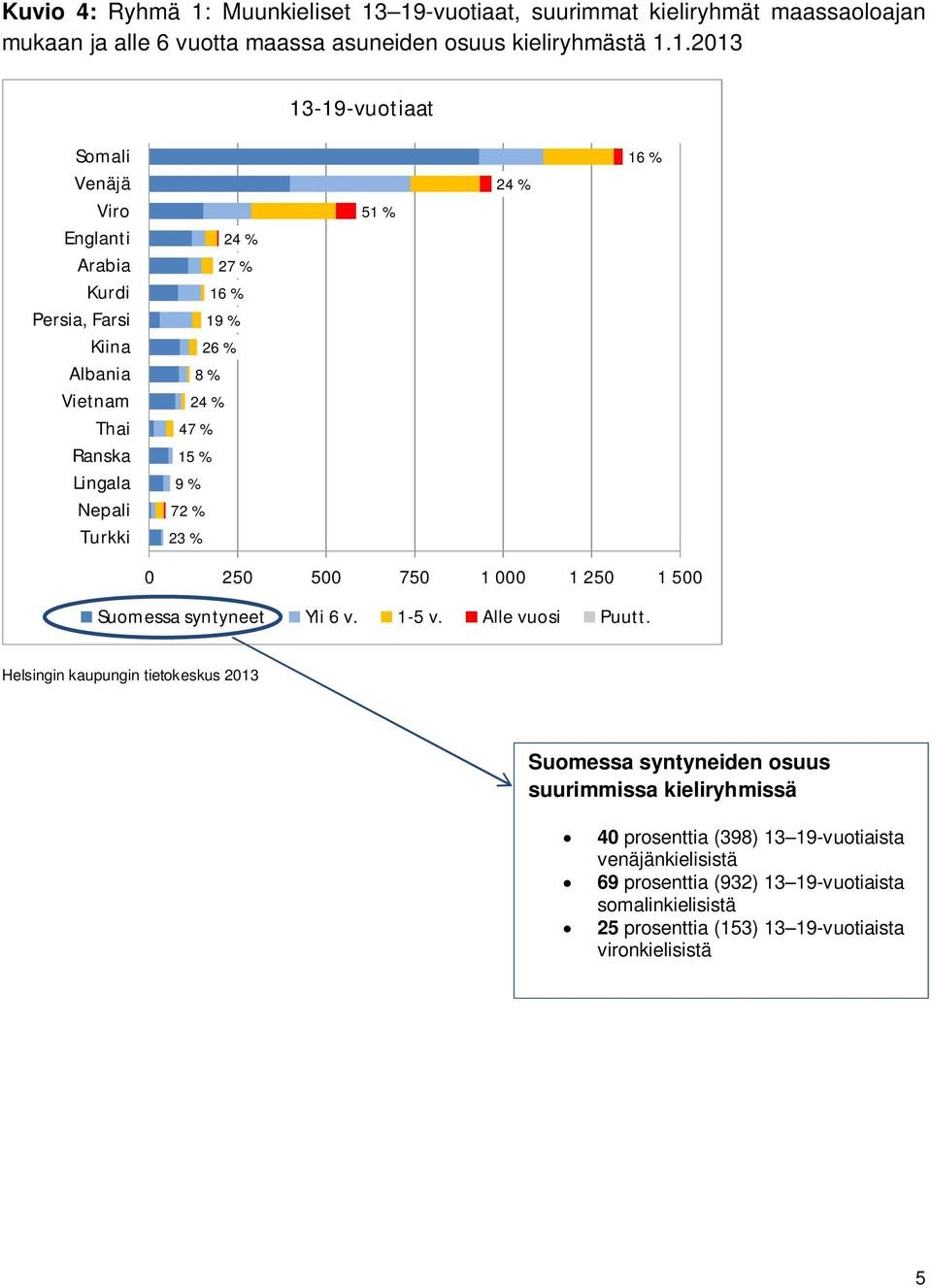 19-vuotiaat, suurimmat kieliryhmät maassaoloajan mukaan ja alle 6 vuotta maassa asuneiden osuus kieliryhmästä 1.1.2013 13-19-vuotiaat Somali Venäjä Viro Englanti Arabia