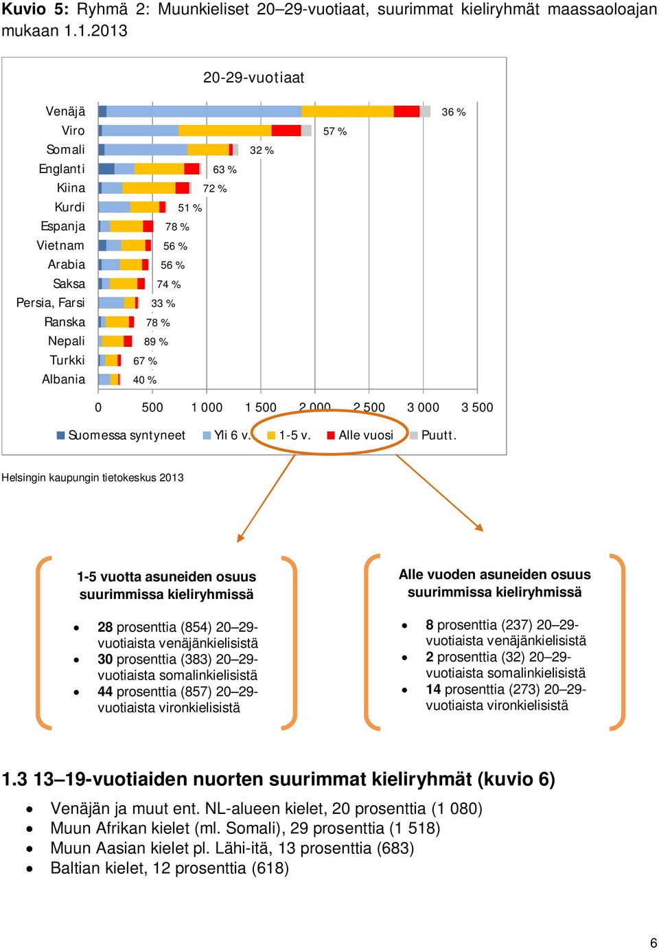 57 % 36 % 0 500 1 000 1 500 2 000 2 500 3 000 3 500 Suomessa syntyneet Yli 6 v. 1-5 v. Alle vuosi Puutt.