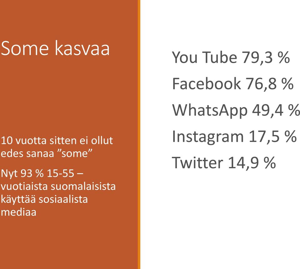 suomalaisista käyttää sosiaalista mediaa Facebook