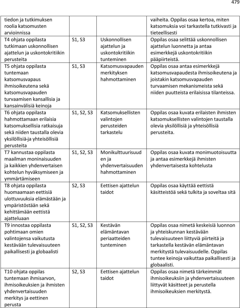 ja yhteisöllisiä perusteita T7 kannustaa oppilasta maailman moninaisuuden ja kaikkien yhdenvertaisen kohtelun hyväksymiseen ja ymmärtämiseen T8 ohjata oppilasta huomaamaan eettisiä ulottuvuuksia