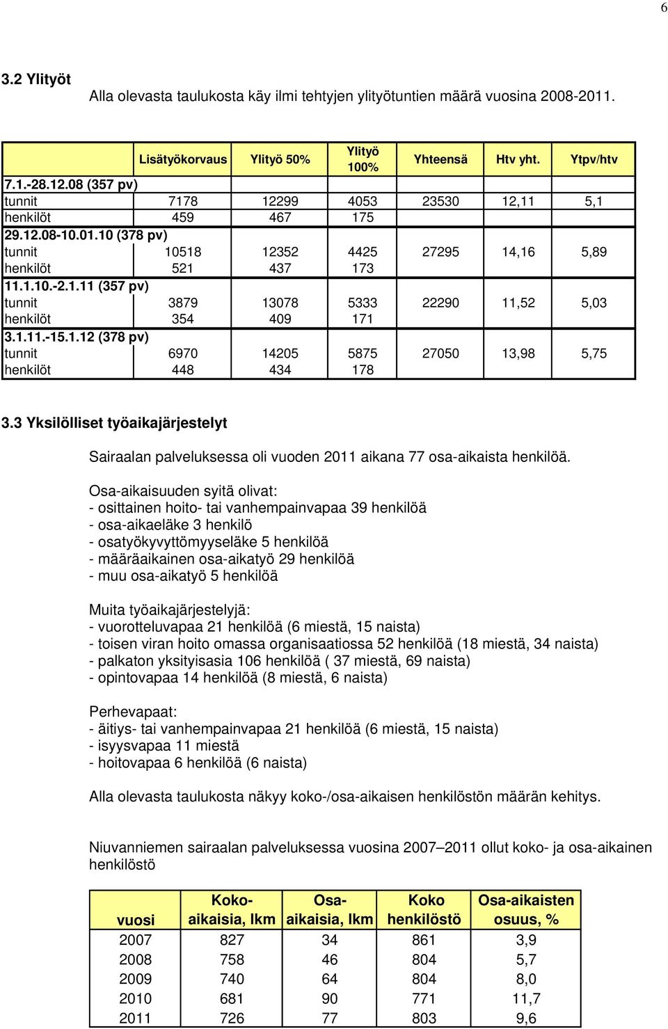 1.11.-15.1.12 (378 pv) tunnit 6970 14205 5875 27050 13,98 5,75 henkilöt 448 434 178 3.3 Yksilölliset työaikajärjestelyt Sairaalan palveluksessa oli vuoden 2011 aikana 77 osa-aikaista henkilöä.