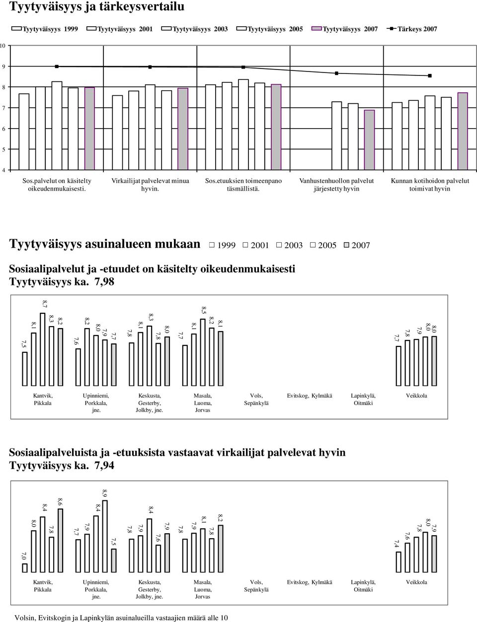 Vanhustenhuollon palvelut järjestetty hyvin Kunnan kotihoidon palvelut toimivat hyvin Tyytyväisyys asuinalueen mukaan 1999 2001 2003 2005 2007 Sosiaalipalvelut ja