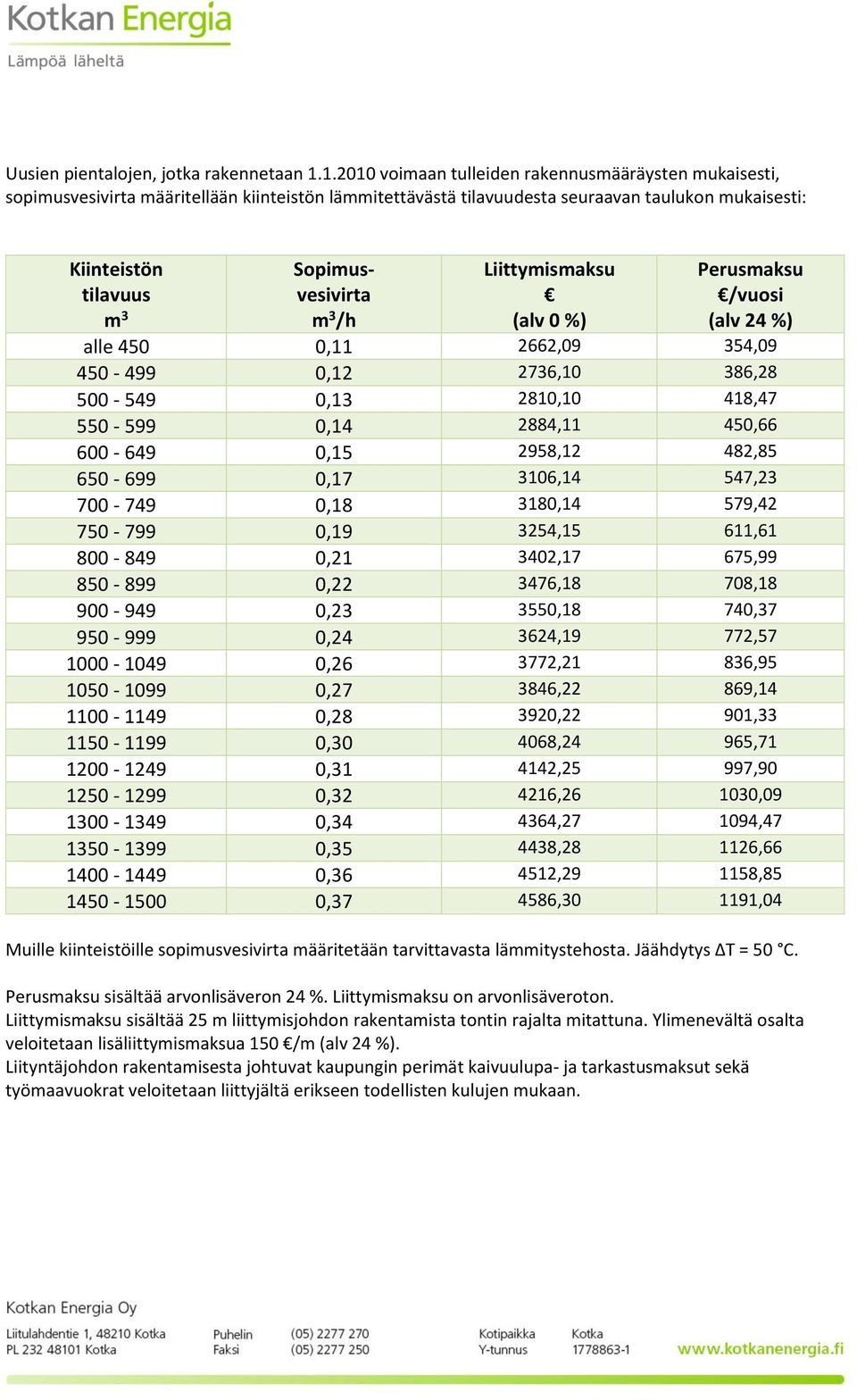 Perusmaksu /vuosi alle 450 0,11 2662,09 354,09 450-499 0,12 2736,10 386,28 500-549 0,13 2810,10 418,47 550-599 0,14 2884,11 450,66 600-649 0,15 2958,12 482,85 650-699 0,17 3106,14 547,23 700-749 0,18