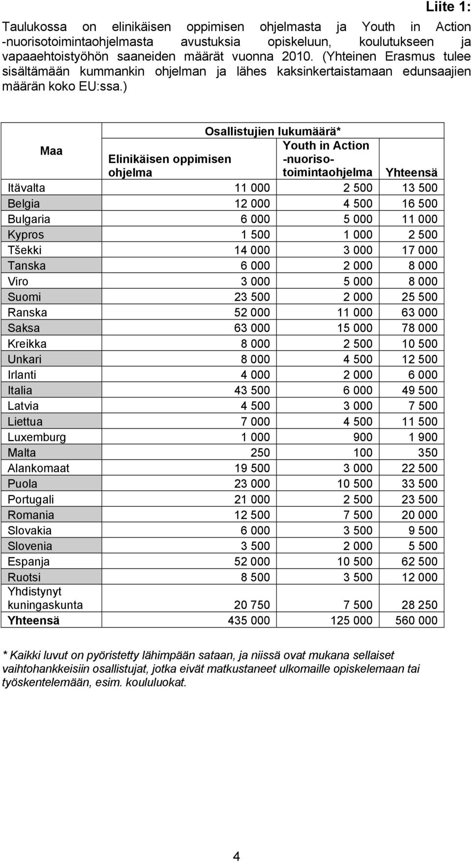 ) Osallistujien lukumäärä* Maa Youth in Action Elinikäisen oppimisen -nuorisotoimintaohjelma ohjelma Yhteensä Itävalta 11 000 2 500 13 500 Belgia 12 000 4 500 16 500 Bulgaria 6 000 5 000 11 000